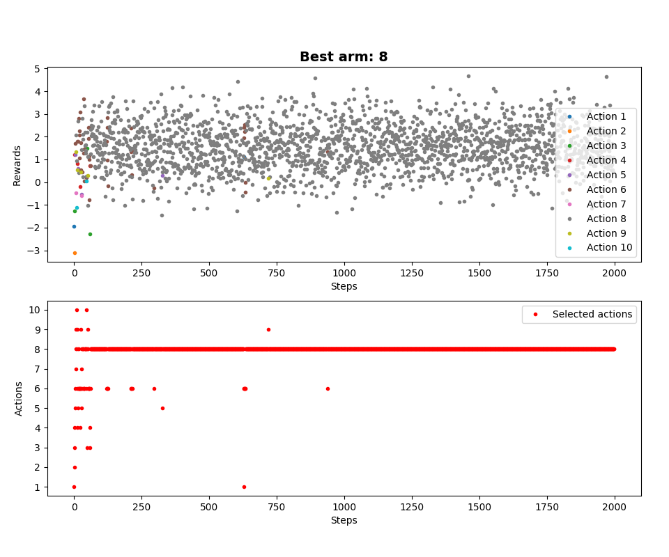 optimistic initial values, epsilon = 0