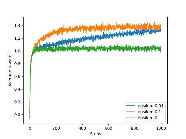 Plot for different epsilons