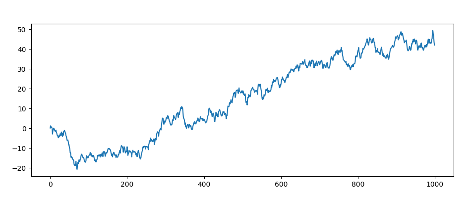 Non-stationary process - random walk