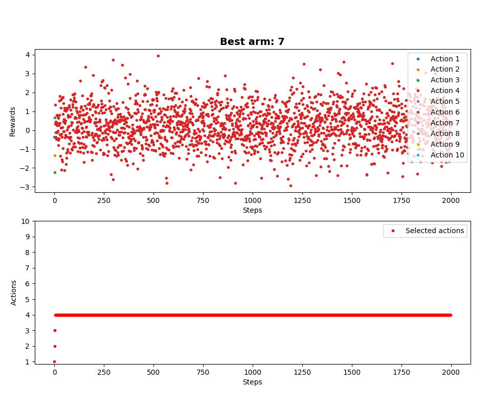 bez optimistic initial values, epsilon = 0